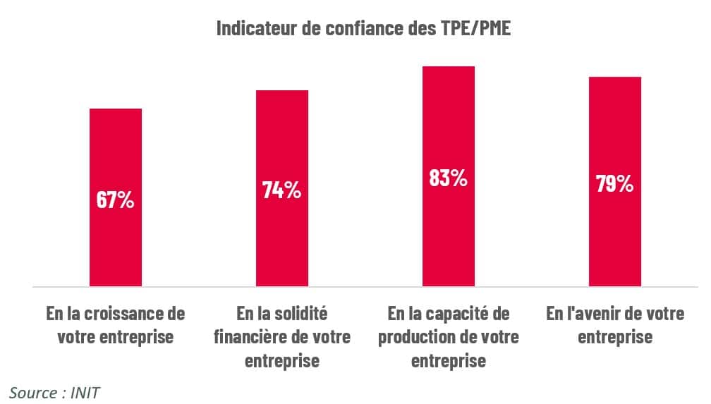 Après 2 ans de crise, où en sont les TPE et PME ? - FITECO