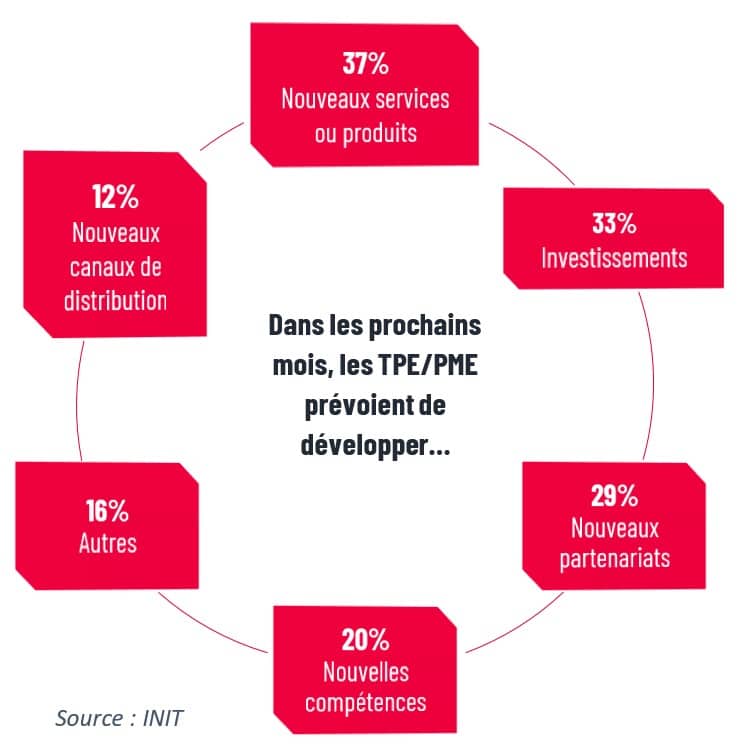 Après 2 ans de crise, où en sont les TPE et PME ? - FITECO