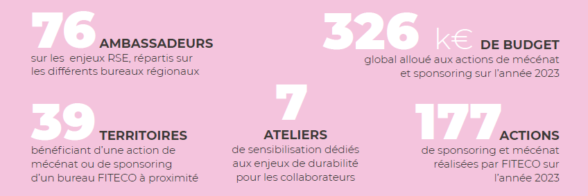 Les chiffres clés illustrant le rayonnement de notre démarche RSE.