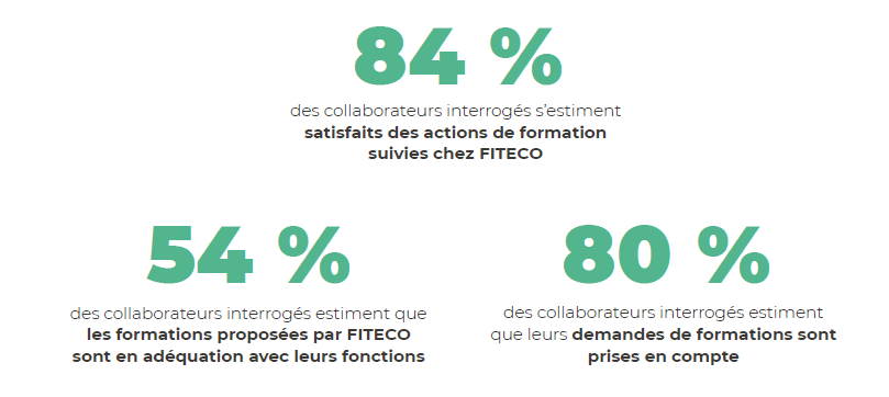 Nos collaborateurs sont satisfaits de leur qualité de vie au travail. 