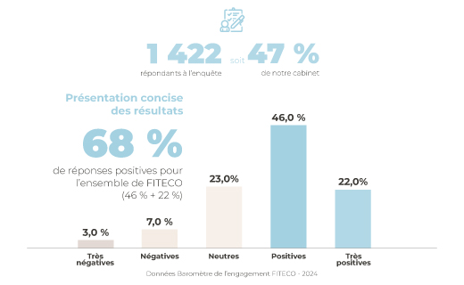 Baromètre social FITECO 2024